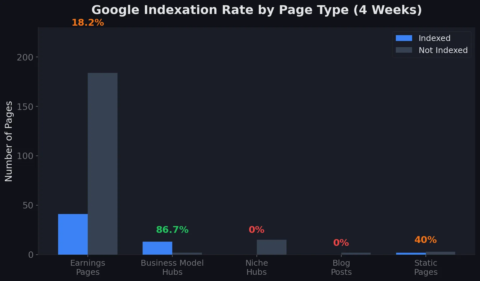 pSEO indexation by type