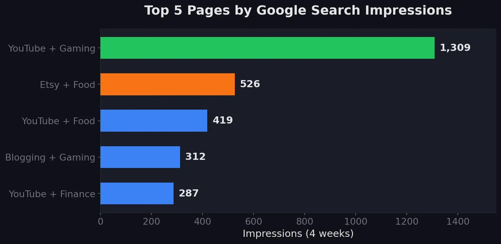 pSEO exeriment impressions overview
